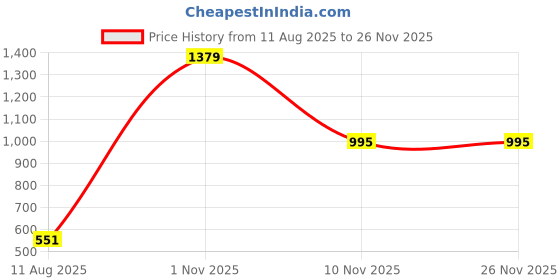 myntra.com AMAK INC Yellow Fabric Multi-Utility Wardrobe Organisers amak inc Price History Graph from 11 Aug 2025 to 25 Nov 2025