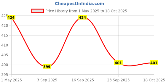 myntra.com AMALAFIEE CERAMICS Blue & Brown Solid Ceramic Glossy Kulladhs Set of Cups and Mugs amalafiee ceramics Price History Graph from 1 May 2025 to 18 Oct 2025