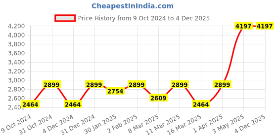 myntra.com AMALAFIEE CERAMICS Blue & White 7 Pieces Printed Glossy Ceramic Kettle Set amalafiee ceramics Price History Graph from 9 Oct 2024 to 3 Dec 2025