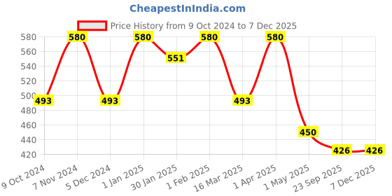 myntra.com AMALAFIEE CERAMICS Green & Brown Textured Ceramic Glossy Mugs amalafiee ceramics Price History Graph from 9 Oct 2024 to 5 Dec 2025