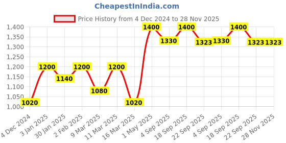 myntra.com AMALAFIEE CERAMICS Green & Gold-Toned 6 Pieces Textured Glossy Cups amalafiee ceramics Price History Graph from 4 Dec 2024 to 28 Nov 2025