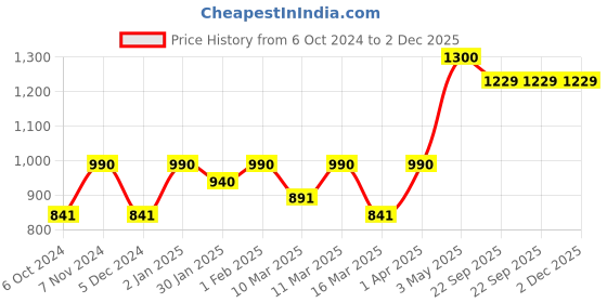 myntra.com AMALAFIEE CERAMICS Pink & Green 2 Pieces Printed Ceramic Glossy Cups amalafiee ceramics Price History Graph from 6 Oct 2024 to 2 Dec 2025