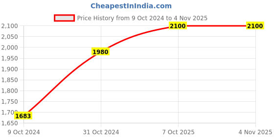 myntra.com AMALAFIEE CERAMICS Pink & Lavender 6 Pieces Printed Ceramic Cups amalafiee ceramics Price History Graph from 9 Oct 2024 to 4 Nov 2025