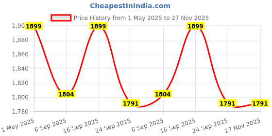 myntra.com AMALAFIEE CERAMICS Red 2 Pieces Terracotta Glossy Matka with Glass amalafiee ceramics Price History Graph from 1 May 2025 to 27 Nov 2025
