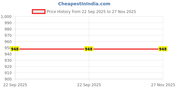myntra.com AMALAFIEE CERAMICS Red 4 Pieces Printed Terracotta Matte Kulladhs 240ml amalafiee ceramics Price History Graph from 22 Sep 2025 to 26 Nov 2025