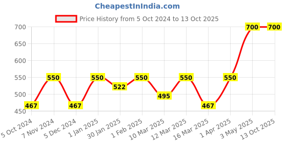 myntra.com AMALAFIEE CERAMICS Red & Grey 2 Pieces Printed Glossy Ceramic Cups 200 ml amalafiee ceramics Price History Graph from 5 Oct 2024 to 13 Oct 2025