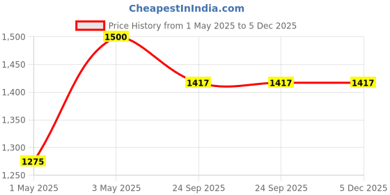 myntra.com AMALAFIEE CERAMICS Red Terracotta Matte Kulladhs 240ml amalafiee ceramics Price History Graph from 1 May 2025 to 4 Dec 2025