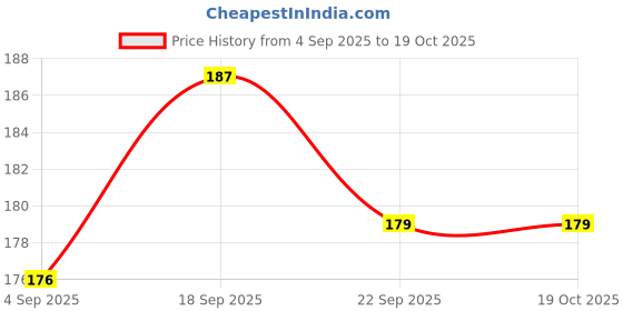 myntra.com AMALAFIEE CERAMICS Red Terracotta Matte Mug 200ml amalafiee ceramics Price History Graph from 4 Sep 2025 to 18 Oct 2025