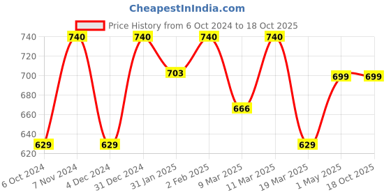 myntra.com AMALAFIEE CERAMICS White & Yellow  Printed Ceramic Glossy Mugs 200 ml amalafiee ceramics Price History Graph from 6 Oct 2024 to 18 Oct 2025