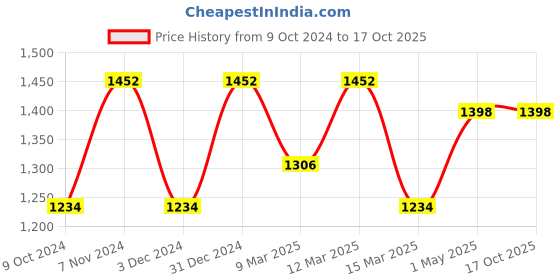 myntra.com AMALAFIEE CERAMICS Yellow & White 4 Pieces Printed Ceramic Glossy Cups amalafiee ceramics Price History Graph from 9 Oct 2024 to 17 Oct 2025