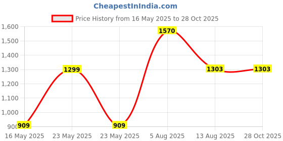 myntra.com Amalfa Classic Gold-Plated Stainless Steel Drop Earrings amalfa Price History Graph from 16 May 2025 to 27 Oct 2025