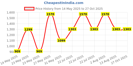 myntra.com Amalfa Classic Silver-Plated Stainless Steel Drop Earrings amalfa Price History Graph from 14 May 2025 to 27 Oct 2025