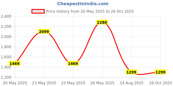 myntra.com Amalfa Contemporary Hoop Earrings amalfa Price History Graph from 20 May 2025 to 25 Oct 2025
