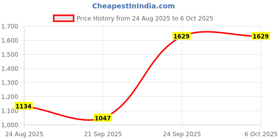 myntra.com Amante Abstract Non-Wired Full Coverage Lightly Padded Bra All Day Comfort amante Price History Graph from 24 Aug 2025 to 5 Oct 2025