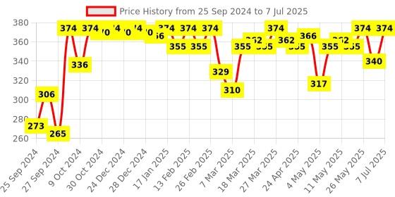myntra.com Amante Assorted Pack of 2 Low Rise Outer Elastic Hipster Briefs amante Price History Graph from 25 Sep 2024 to 7 Jul 2025