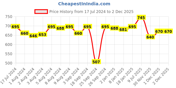myntra.com Amante Assorted Pack of 3 High Rise Outer Elastic Basic Briefs amante Price History Graph from 17 Jul 2024 to 1 Dec 2025