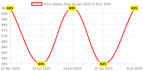 myntra.com Amante Assorted Pack of 3 Low Rise Outer Elastic Hipster Briefs PPK43101 amante Price History Graph from 22 Apr 2025 to 8 Jul 2025