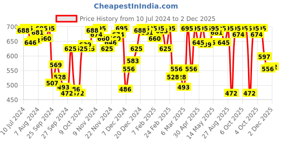 myntra.com Amante Blue Solid Non-Padded Non-Wired Full Coverage Sleep Bra - BRA78901 amante Price History Graph from 10 Jul 2024 to 2 Dec 2025