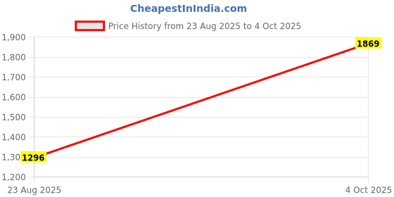 myntra.com Amante Bra Full Coverage amante Price History Graph from 23 Aug 2025 to 4 Oct 2025