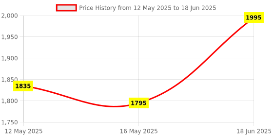 myntra.com Amante Bra Full Coverage amante Price History Graph from 12 May 2025 to 18 Jun 2025