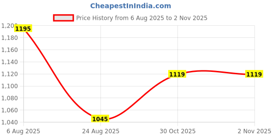 myntra.com Amante Bra Full Coverage amante Price History Graph from 6 Aug 2025 to 1 Nov 2025