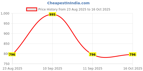myntra.com Amante Bra Full Coverage amante Price History Graph from 23 Aug 2025 to 16 Oct 2025