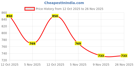 myntra.com Amante Bra Full Coverage amante Price History Graph from 12 Oct 2025 to 25 Nov 2025