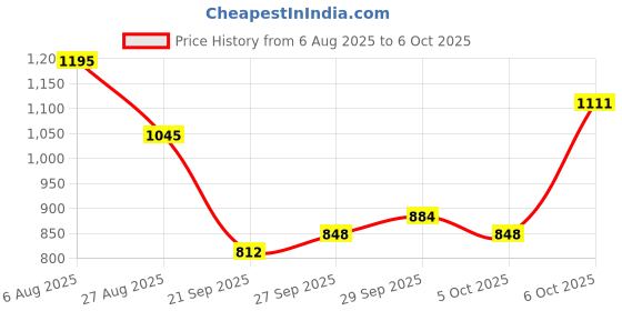 myntra.com Amante Bra Full Coverage amante Price History Graph from 6 Aug 2025 to 5 Oct 2025