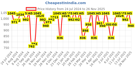 myntra.com Amante Bra Full Coverage Heavily Padded amante Price History Graph from 24 Jul 2024 to 25 Nov 2025