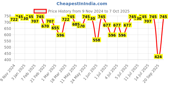 myntra.com Amante Bra Full Coverage Lightly Padded amante Price History Graph from 9 Nov 2024 to 7 Oct 2025