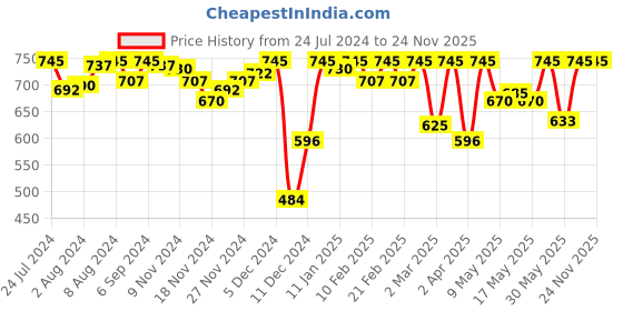 myntra.com Amante Bra Full Coverage Lightly Padded amante Price History Graph from 24 Jul 2024 to 24 Nov 2025