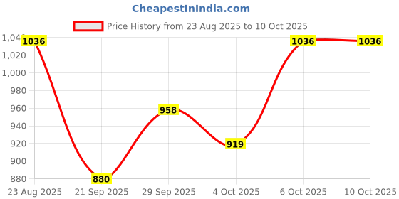 myntra.com Amante Bra Full Coverage Underwired Lightly Padded amante Price History Graph from 23 Aug 2025 to 8 Oct 2025