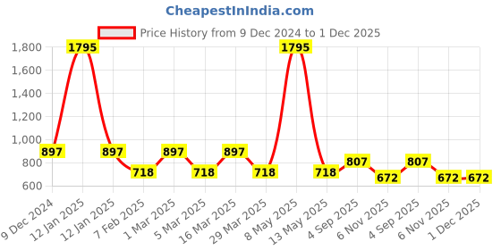 myntra.com Amante Colourblocked Padded Swimwear Legsuit amante Price History Graph from 9 Dec 2024 to 30 Nov 2025
