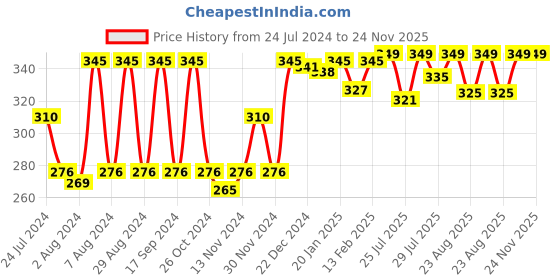 myntra.com Amante Floral Bra Full Coverage amante Price History Graph from 24 Jul 2024 to 24 Nov 2025