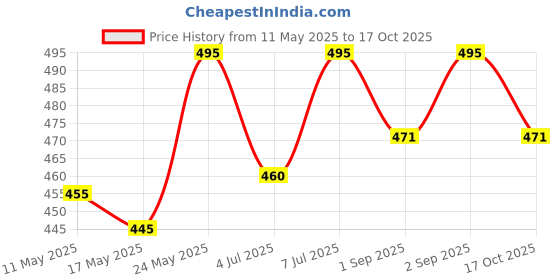 myntra.com Amante Floral Bra Full Coverage amante Price History Graph from 11 May 2025 to 17 Oct 2025