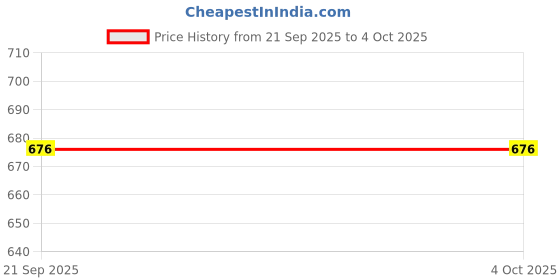 myntra.com Amante Floral Bra Full Coverage Lightly Padded amante Price History Graph from 21 Sep 2025 to 4 Oct 2025