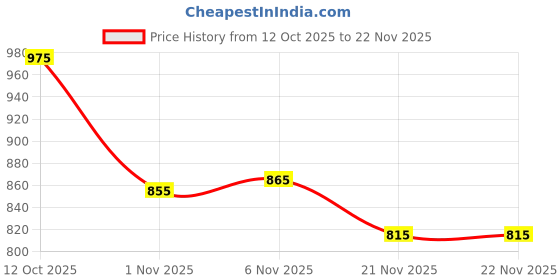 myntra.com Amante Floral Bra Full Coverage Lightly Padded amante Price History Graph from 12 Oct 2025 to 19 Nov 2025