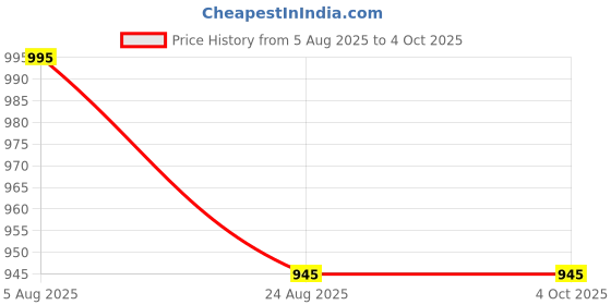 myntra.com Amante Floral Bra Full Coverage Lightly Padded amante Price History Graph from 5 Aug 2025 to 4 Oct 2025