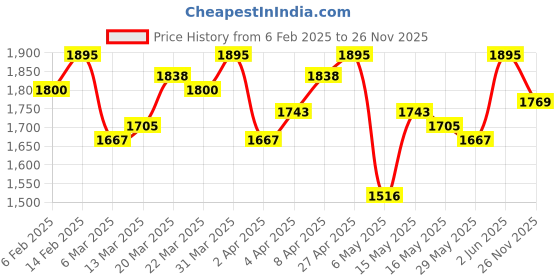 myntra.com Amante Floral Bra Half Coverage Lightly Padded amante Price History Graph from 6 Feb 2025 to 26 Nov 2025