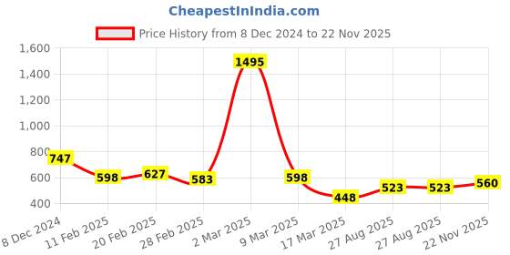 myntra.com Amante Floral Elegant Lace Full Coverage T-shirt Bra With All Day Comfort amante Price History Graph from 8 Dec 2024 to 22 Nov 2025