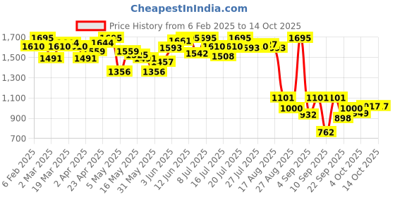 myntra.com Amante Floral Half Coverage Lightly Padded Solid Push-Up Bra amante Price History Graph from 6 Feb 2025 to 13 Oct 2025