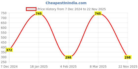 myntra.com Amante Floral Lace Breathable Low Rise Bikini Brief amante Price History Graph from 7 Dec 2024 to 22 Nov 2025