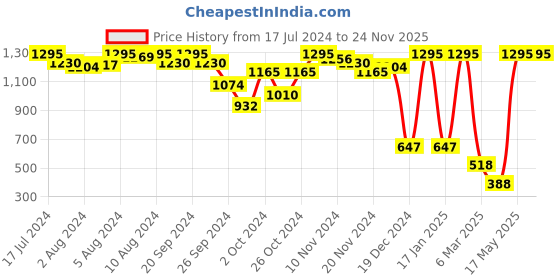 myntra.com Amante Floral Lace Full Coverage Non Padded Bralette Bra With All Day Comfort amante Price History Graph from 17 Jul 2024 to 24 Nov 2025