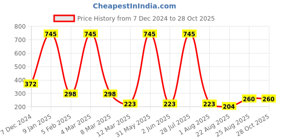 myntra.com Amante Floral Lace Low-Rise Bikini Briefs amante Price History Graph from 7 Dec 2024 to 27 Oct 2025