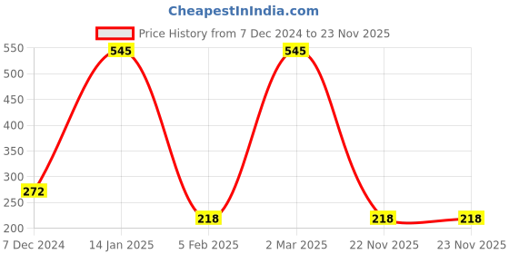 myntra.com Amante Floral Lace Low-Rise Bikini Briefs amante Price History Graph from 7 Dec 2024 to 22 Nov 2025