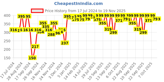 myntra.com Amante Floral Lightly Padded Half Coverage Cotton Everyday Bra with All Day Comfort amante Price History Graph from 17 Jul 2024 to 19 Nov 2025