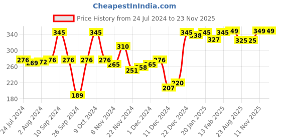 myntra.com Amante Floral Printed Full Coverage Lightly Padded Cami Bra- All Day Comfort amante Price History Graph from 24 Jul 2024 to 22 Nov 2025