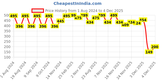 myntra.com Amante Floral Printed Full Coverage Lightly Padded T-shirt Bra- All Day Comfort amante Price History Graph from 1 Aug 2024 to 4 Dec 2025