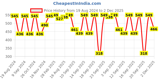 myntra.com Amante Floral Printed Full Coverage Lightly Padded T-shirt Bra- All Day Comfort amante Price History Graph from 19 Aug 2024 to 2 Dec 2025