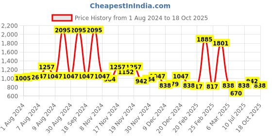 myntra.com Amante Floral Self Designed Half Coverage Lightly Padded Bra With All Day Comfort amante Price History Graph from 1 Aug 2024 to 18 Oct 2025